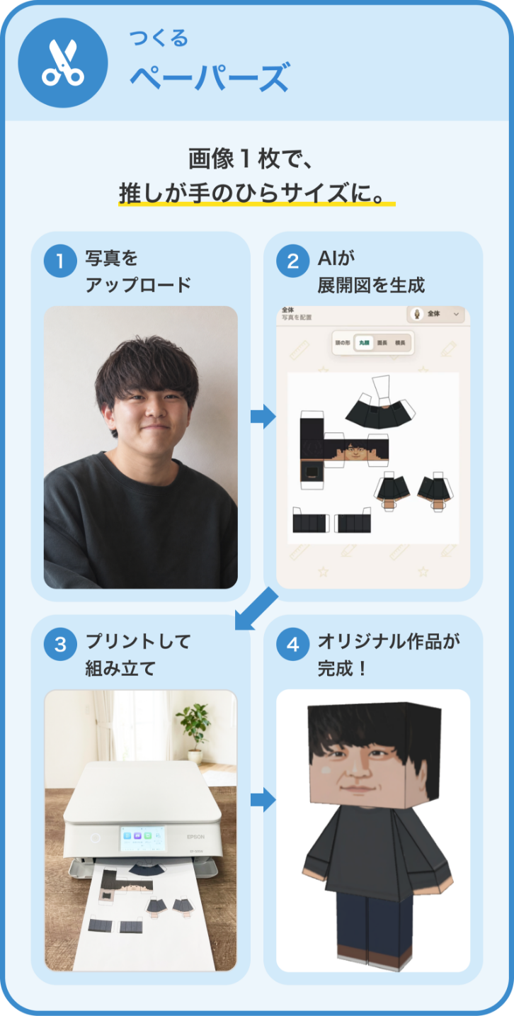 つくる ペーパーズ 画像1枚で、推しが手のひらサイズに。 1 写真をアップロード 2 AIが展開図を生成 3 プリントして組み立て 4 オリジナル作品が完成!